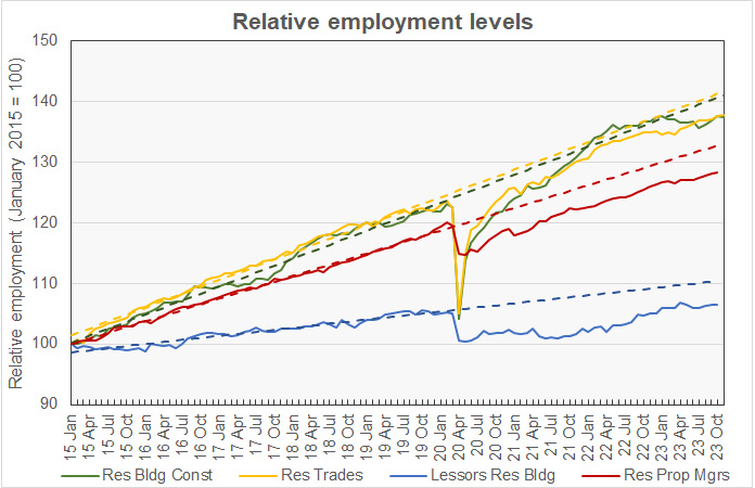 relative change in multifamily employment