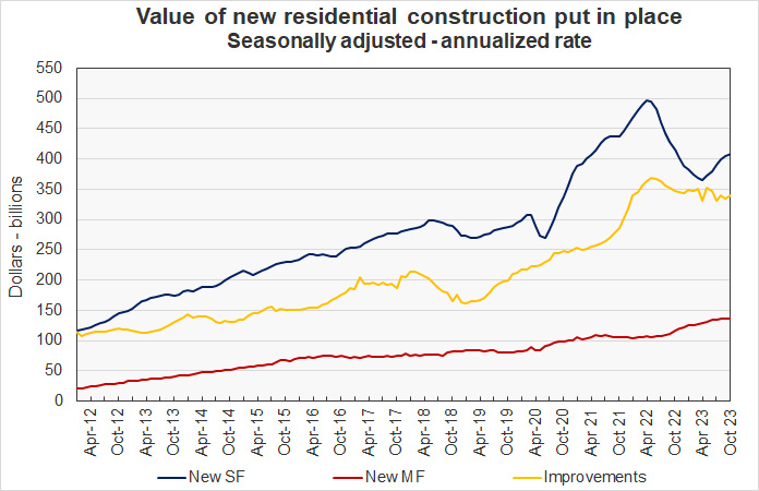 residential construction spending with multifamily construction spending