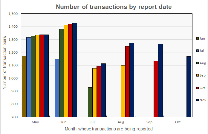 transaction count revisions