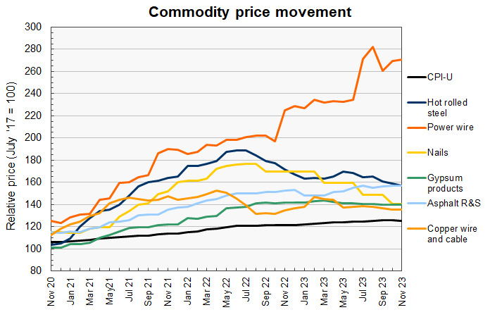 construction materials prices for rough commodities