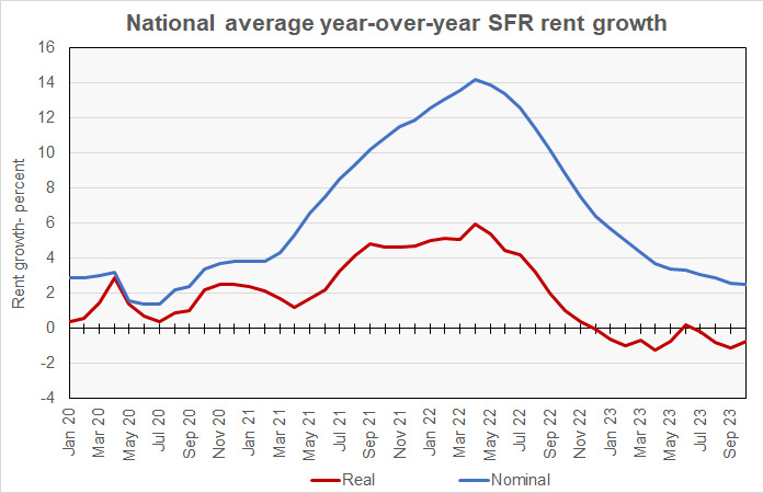 SFR rent growth history