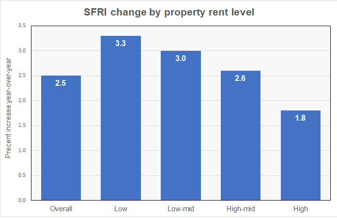 SFR rent growth by price tier