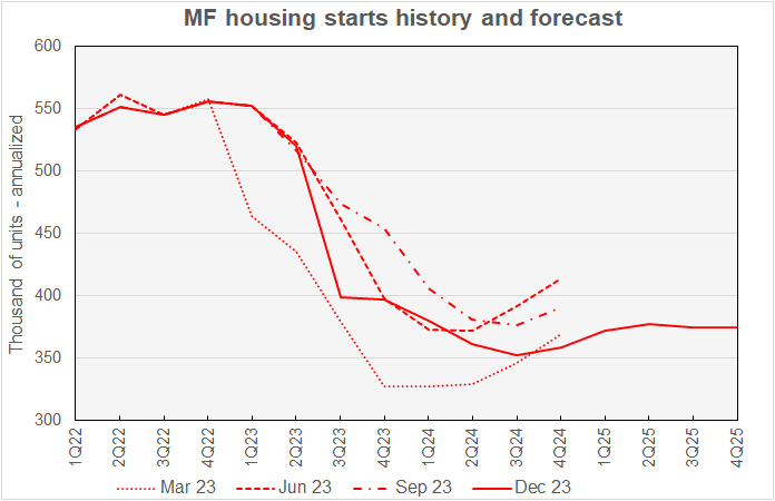 Fannie Mae forecast for multifamily starts