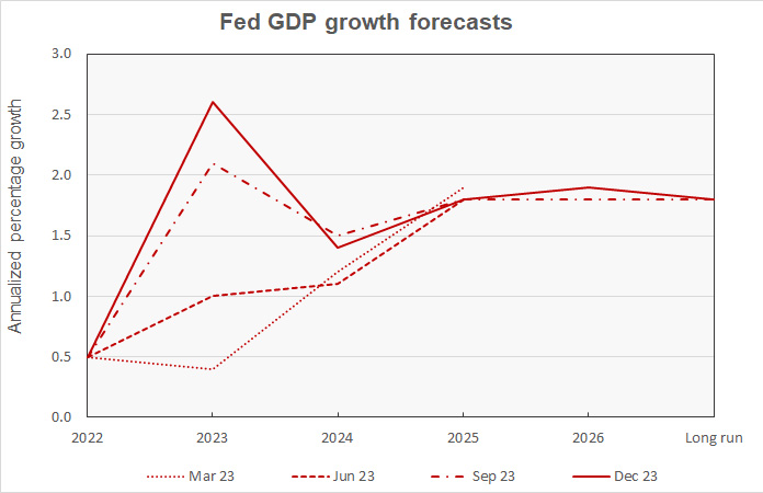 fed GDP forecast