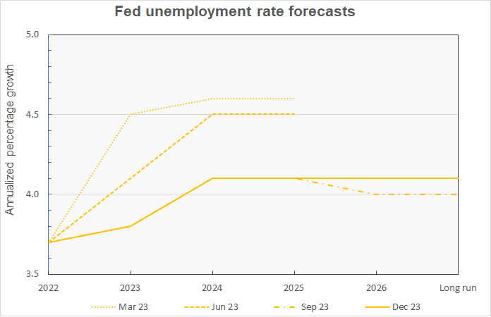 fed unemployment rate forecast