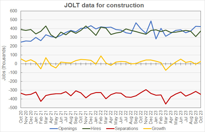 construction job openings, construction hiring and construction layoffs
