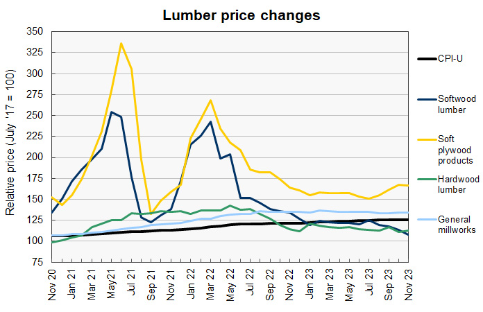 construction materials prices for lumber and wood products