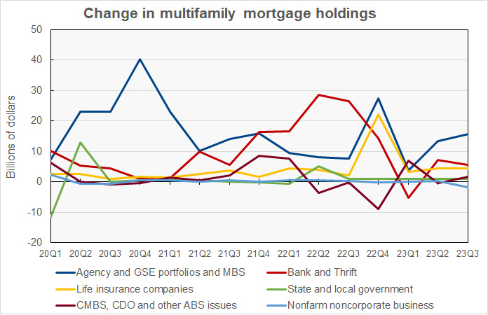 who is supplying multifamily mortgage debt