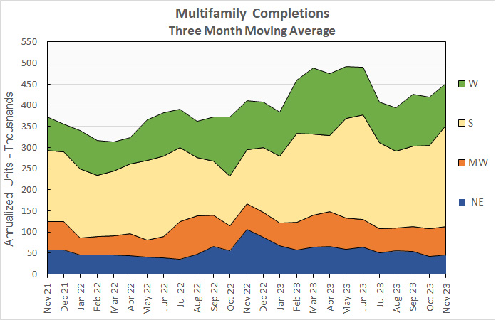 multifamily construction completion history