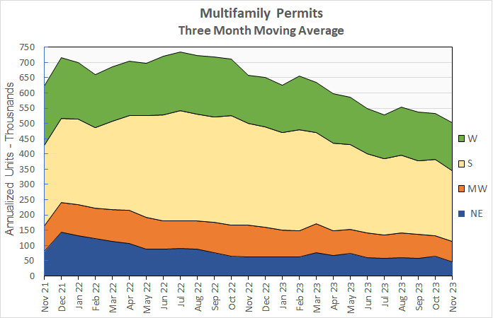 multifamily construction permit history