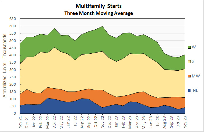 multifamily construction starts history