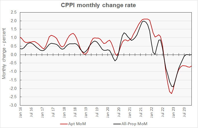 month-over-month multifamily property price history