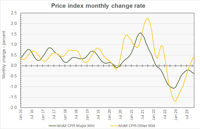 month-over-month major metro commercial property price history
