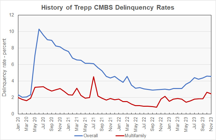 Trepp report on CMBS delinquencies on multifamily loans and commercial property loans