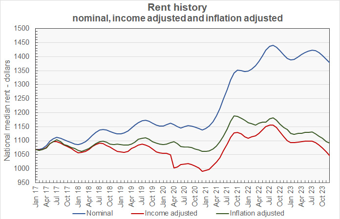 rent history and inflation adjusted rent
