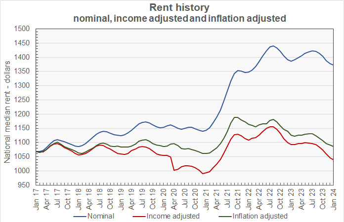 rent growth with inflatio adjustment