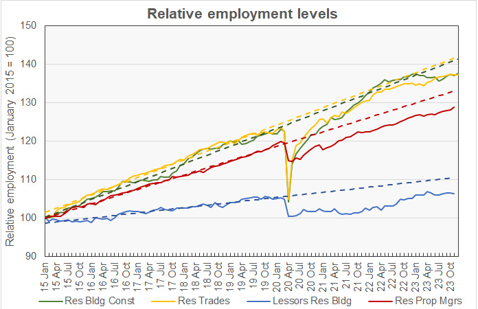 relative growth in multifamily employment