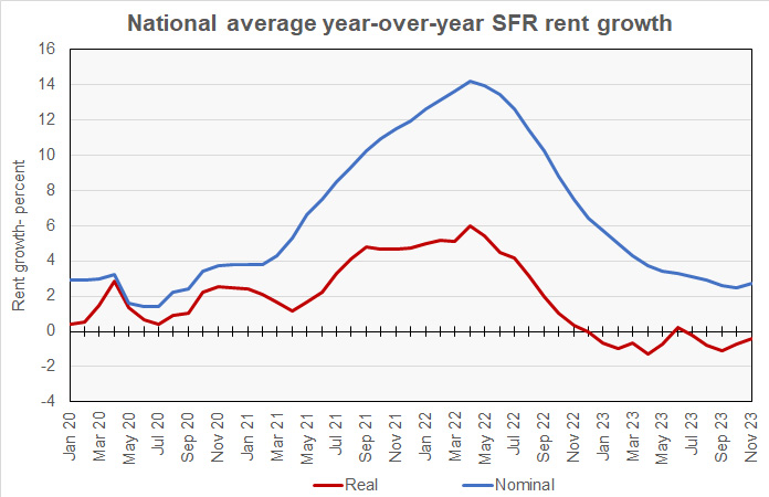 nominal and real SFR rent growth