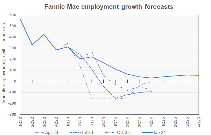 Fannie Mae forecast for employment growth