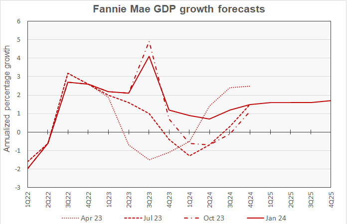 Fannie Mae forecast for GDP growth
