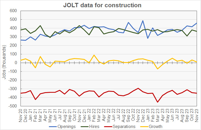 construction jobs data