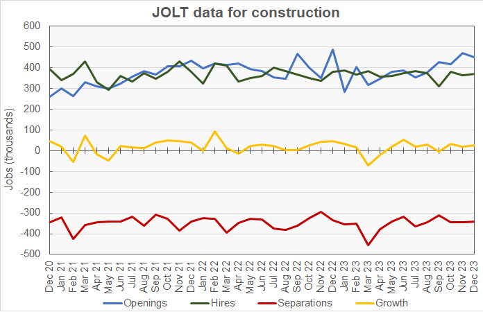 construction jobs category of multifamily employment openings, hiring and layoffs for December
