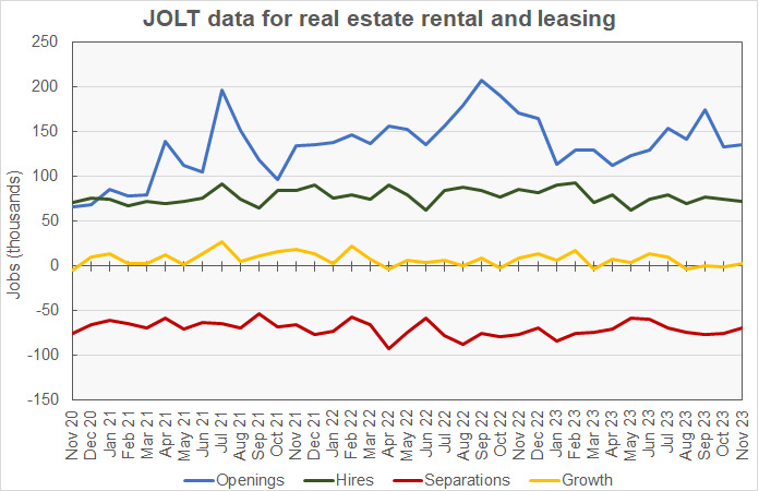 real estate rental and leasing jobs data