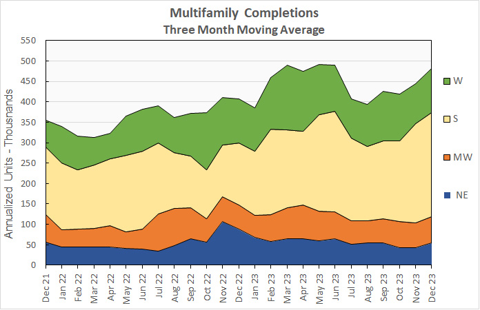 multifamily construction completions