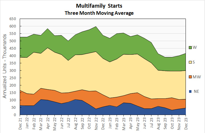 multifamily housing construction starts