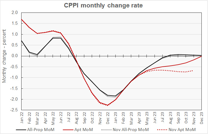 multifamily property price month-over-month comparison