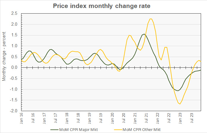 Commercial property price index for major metros