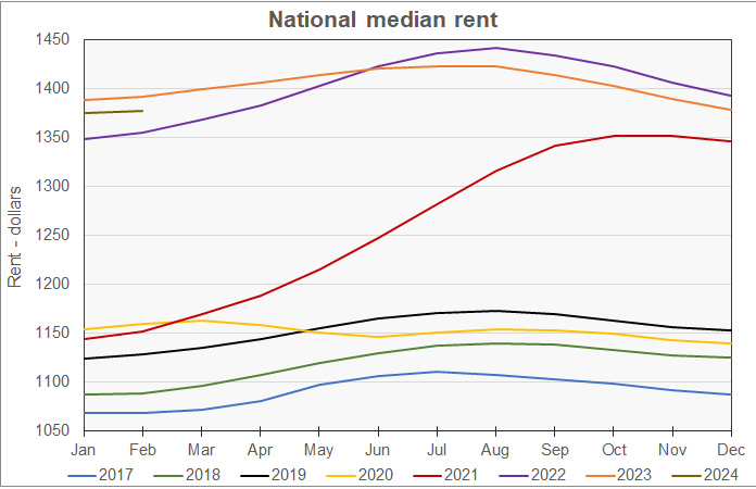 history of national average rent plotted by year