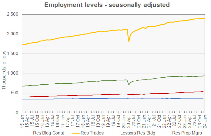 January employment levels for construction jobs and multifamily operations jobs