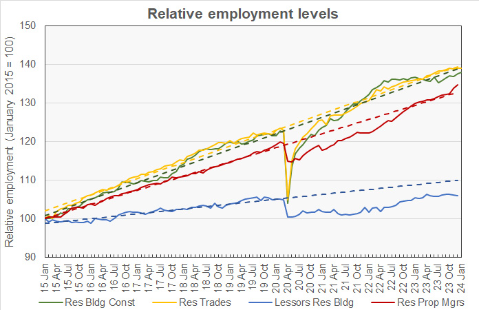relative growth in construction jobs and multifamily operations job compared to pre-pandemic trend