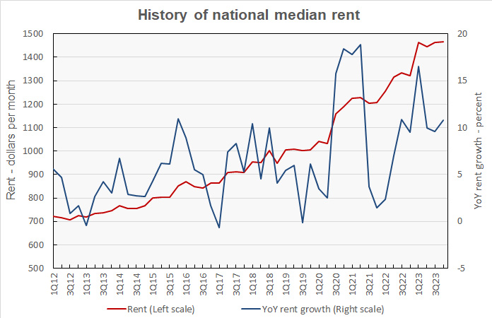 national median rent