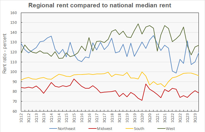 median regional rent as percentage of national average rent