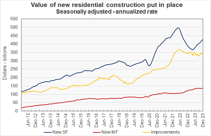 single-family construction spending and multifamily construction spending