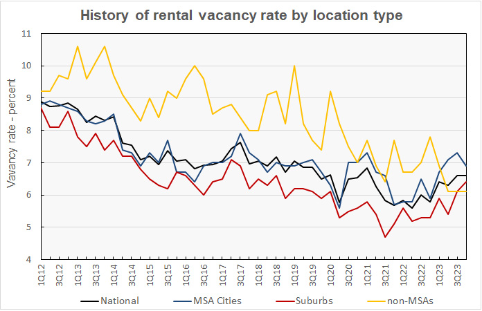 rental vacancy rate by metro type