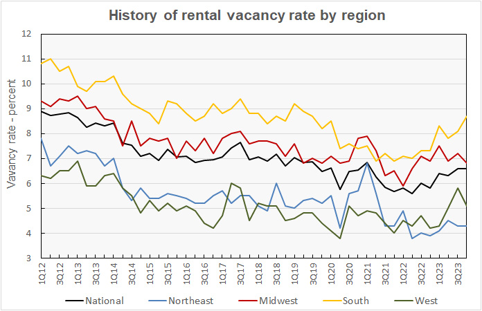 rental vacancy rate by region