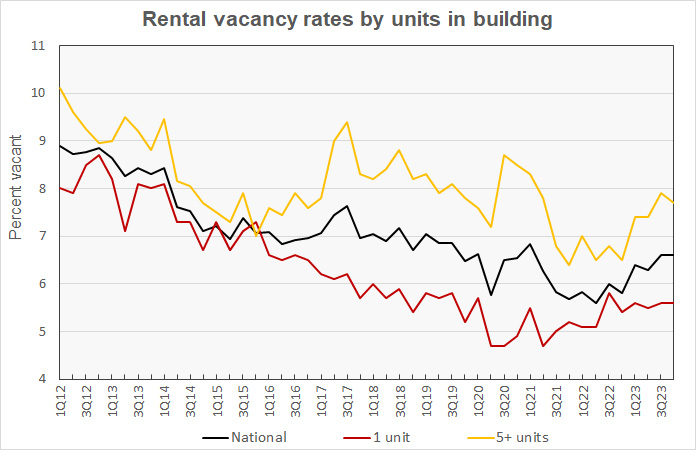 rental vacancy rate by units in building