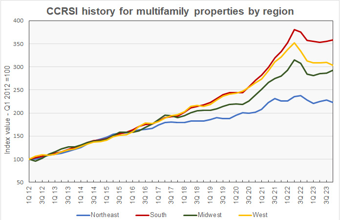 regional multifamily property price history