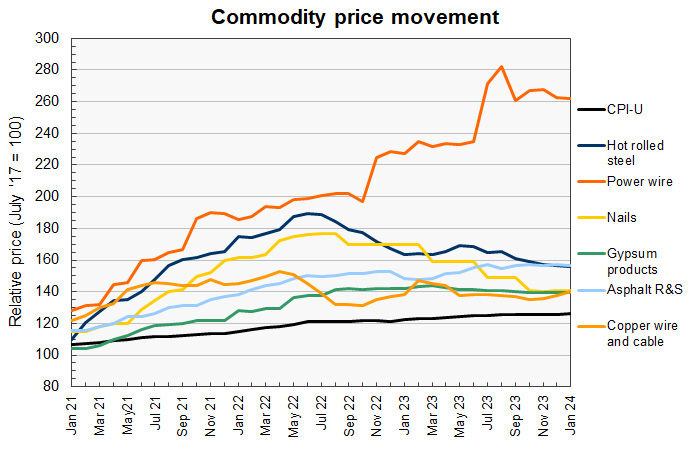 construction materials prices for commodity items