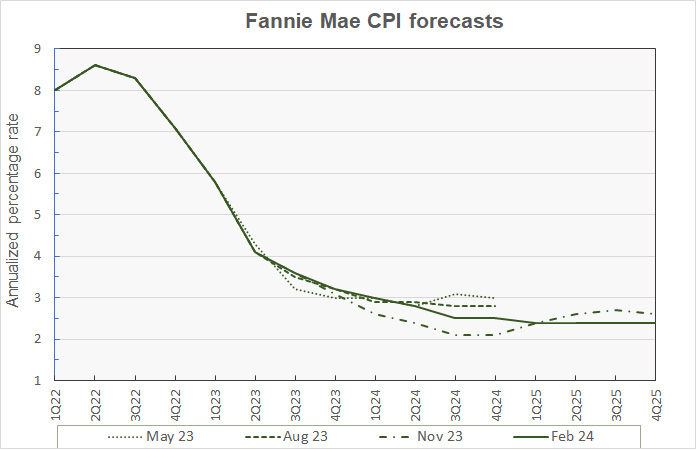 Fannie Mae forecast for inflation as measured by CPI