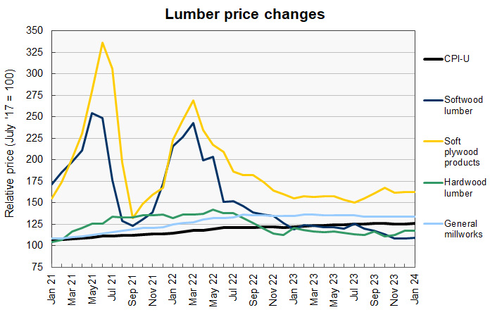construction materials prices for lumber and plywood