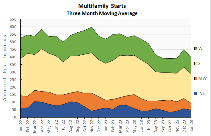 multifamily construction starts
