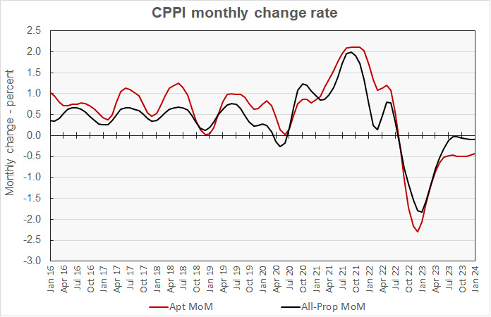 month-over-month multifamily property price growth along with commercial property price growth