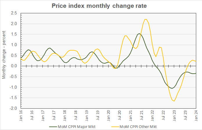 month-over-month major metro and other metro commercial property price growth