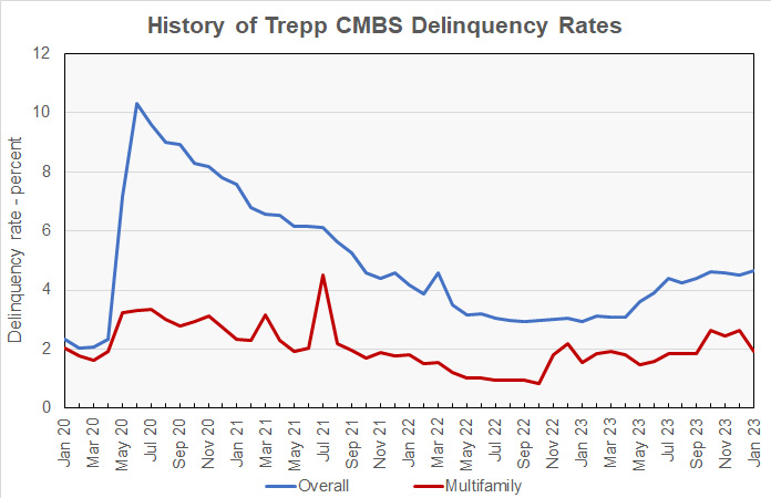 multifamily CMBS delinquency rates