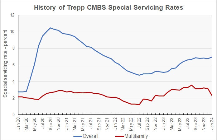 multifamily CMBS special servicing rates