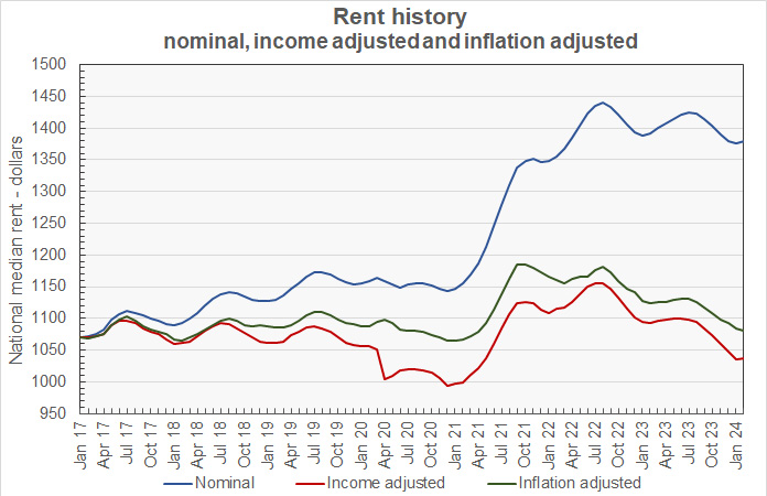 inflation-adjusted and earnings-adjusted rent growth history